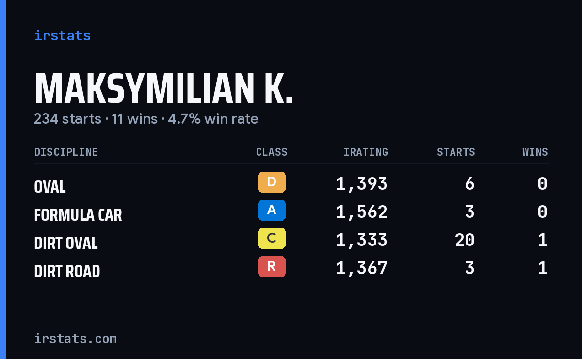 Loading... iRacing stats card