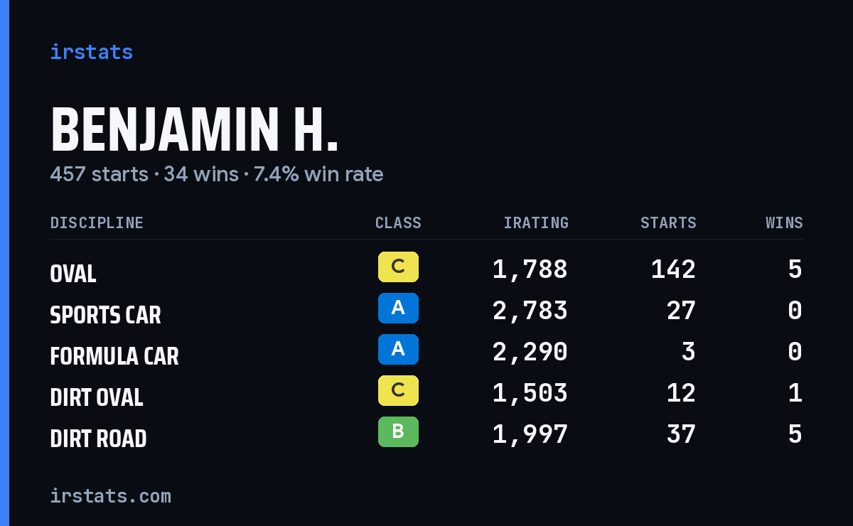 Loading... iRacing stats card