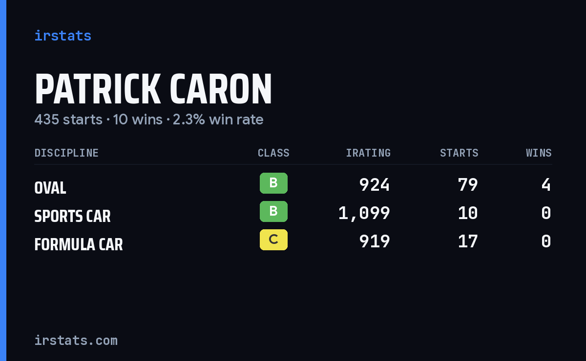 Patrick Caron iRacing stats card