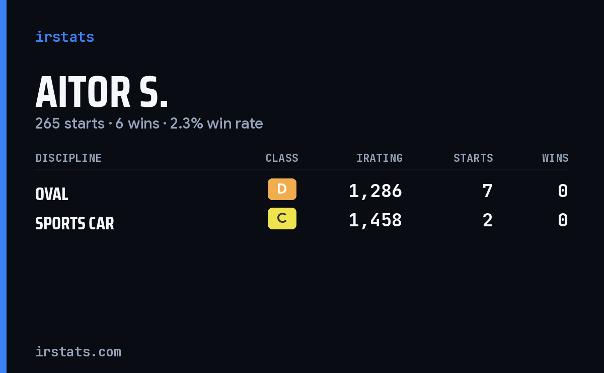 Loading... iRacing stats card
