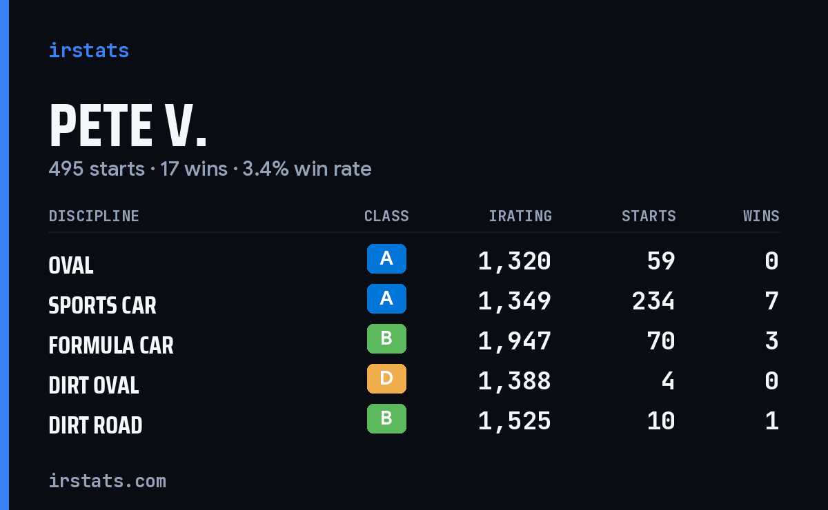Loading... iRacing stats card