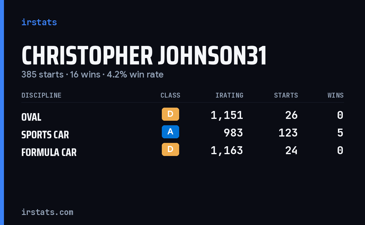 Loading... iRacing stats card