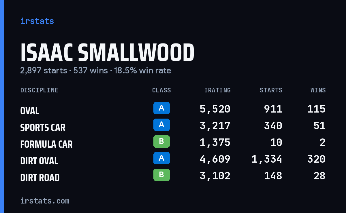 Loading... iRacing stats card