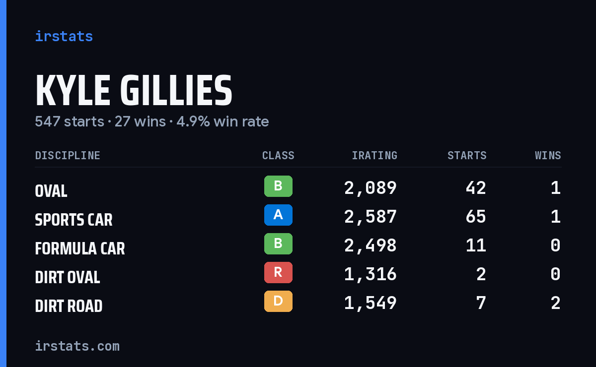 Loading... iRacing stats card