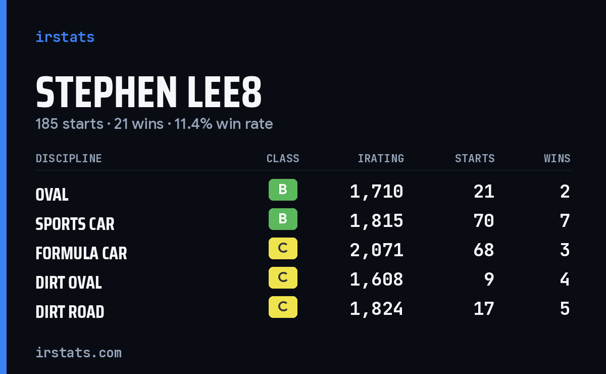 Loading... iRacing stats card