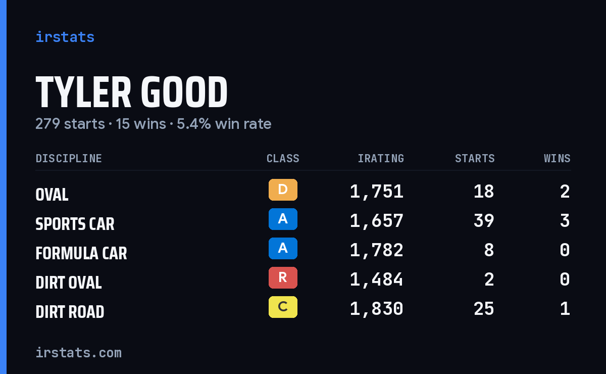 Loading... iRacing stats card