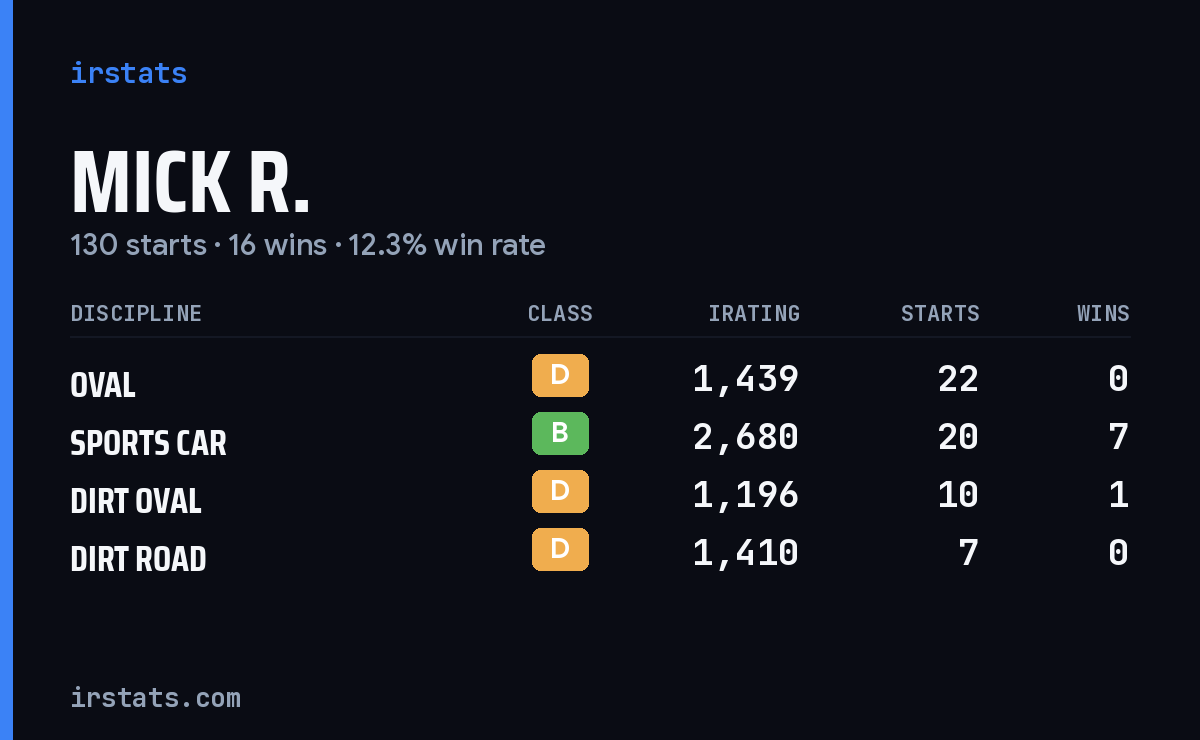Mick R. iRacing stats card