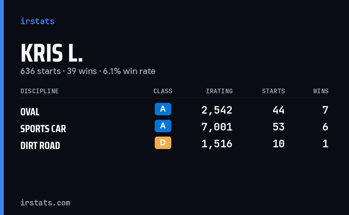 Loading... iRacing stats card