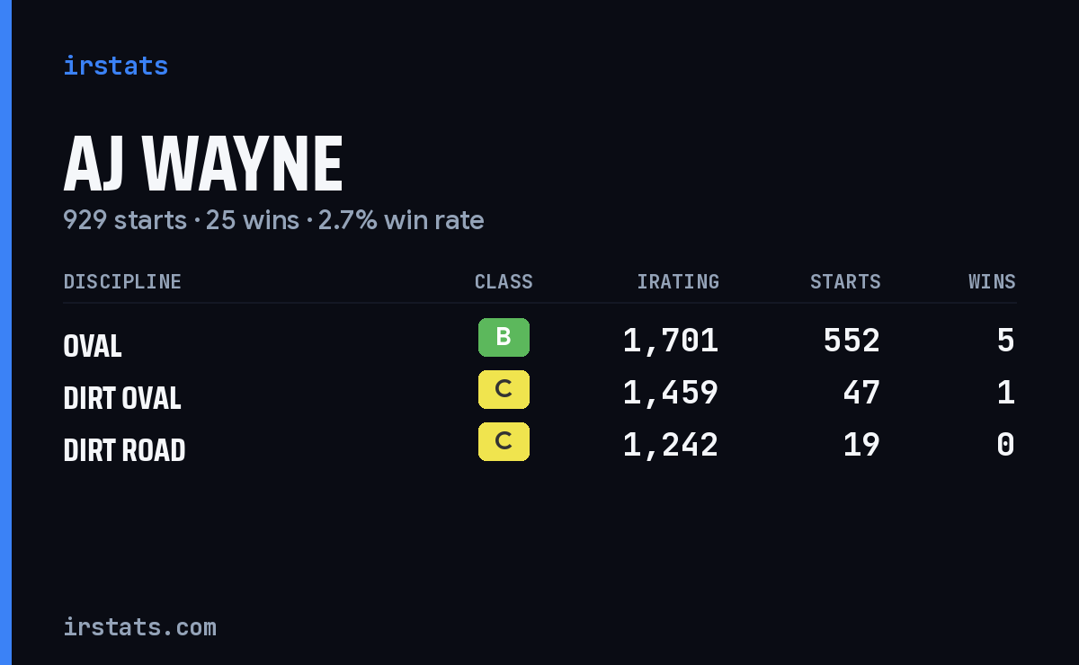 Loading... iRacing stats card