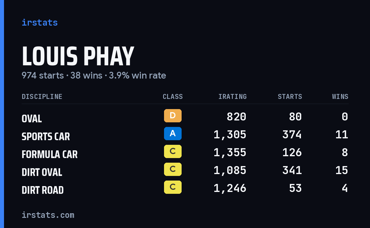 Loading... iRacing stats card