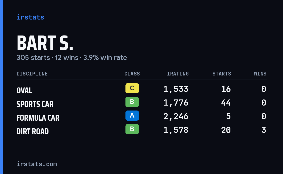 Loading... iRacing stats card