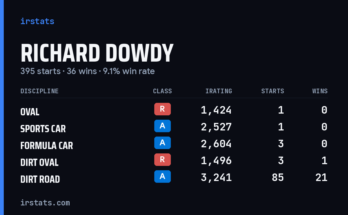 Loading... iRacing stats card