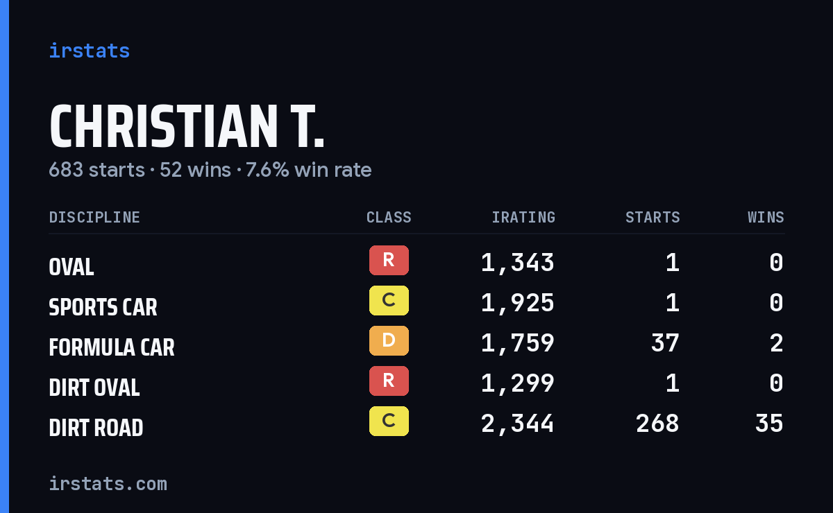 Loading... iRacing stats card