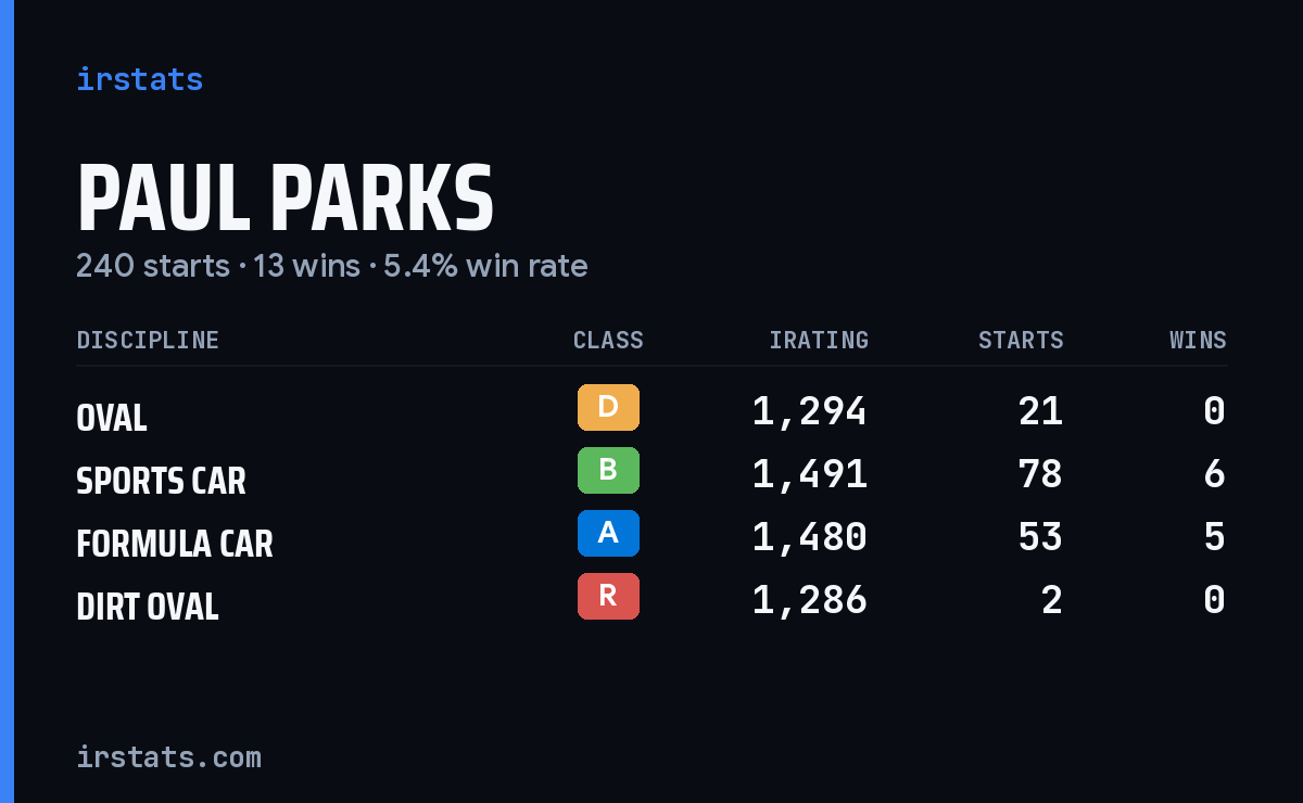 Paul Parks iRacing stats card