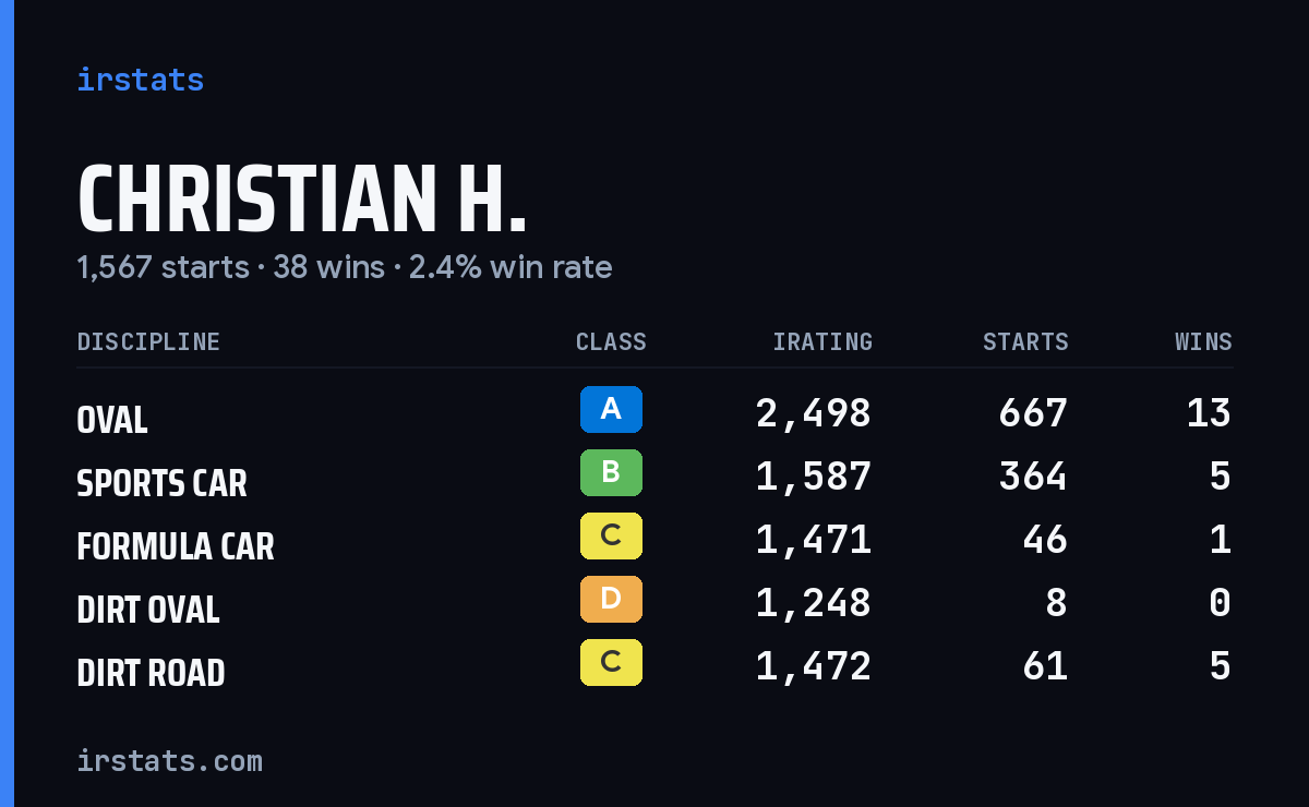 Christian H. iRacing stats card