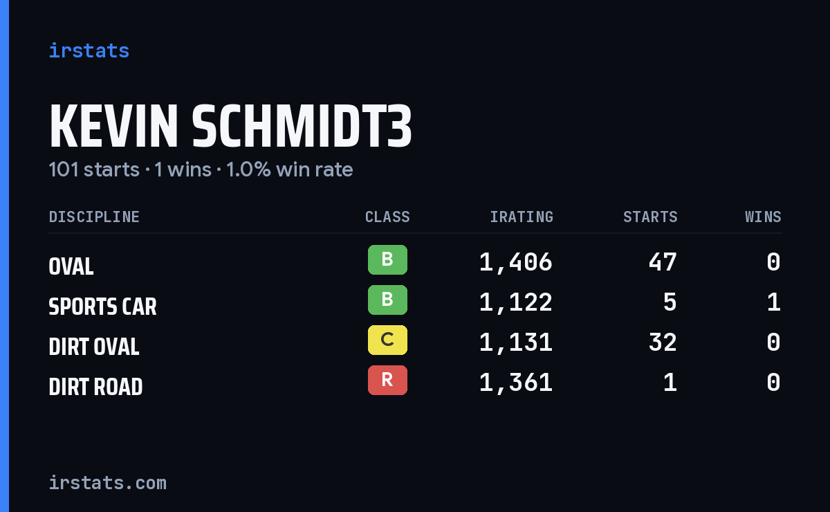 Kevin Schmidt3 iRacing stats card