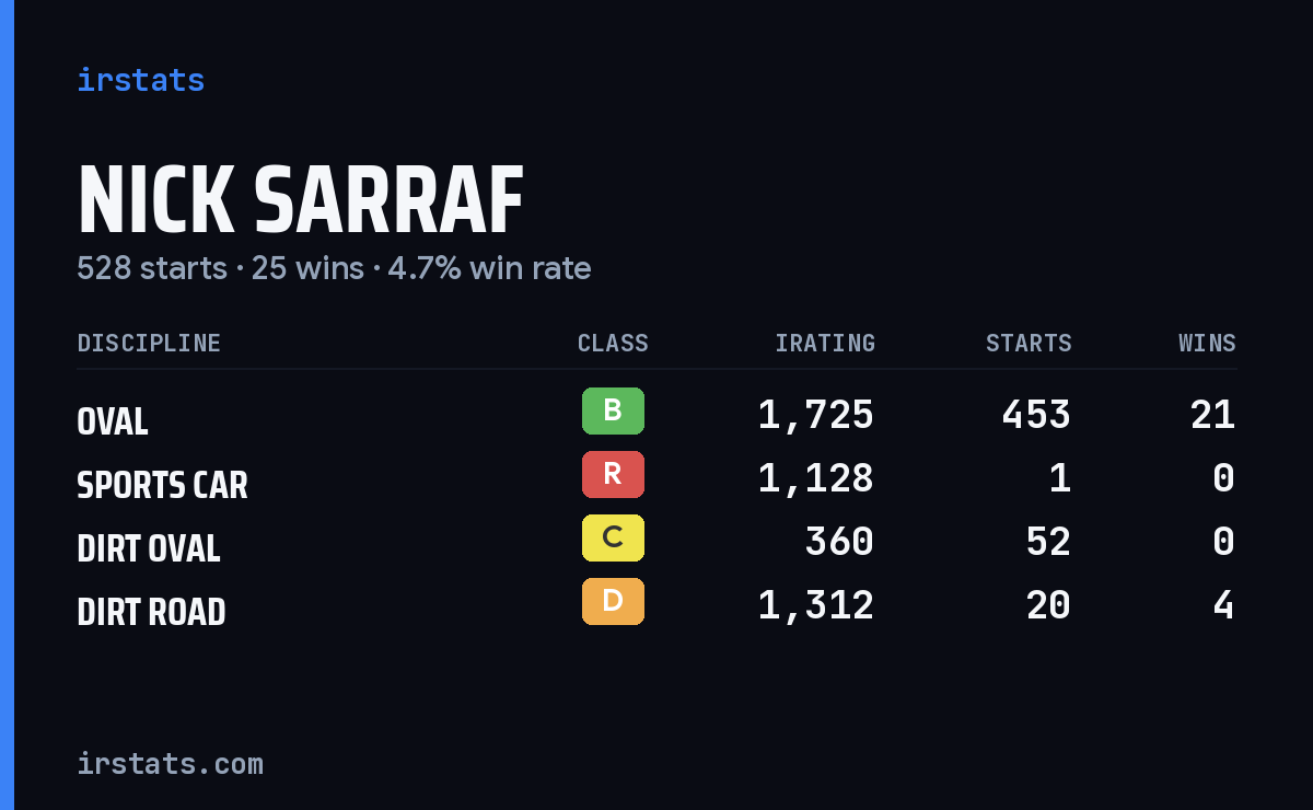 Nick Sarraf iRacing stats card