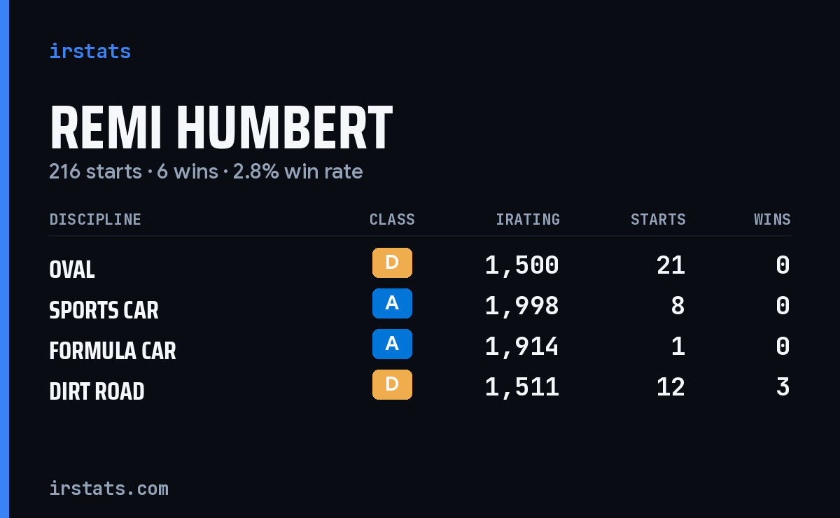 Loading... iRacing stats card
