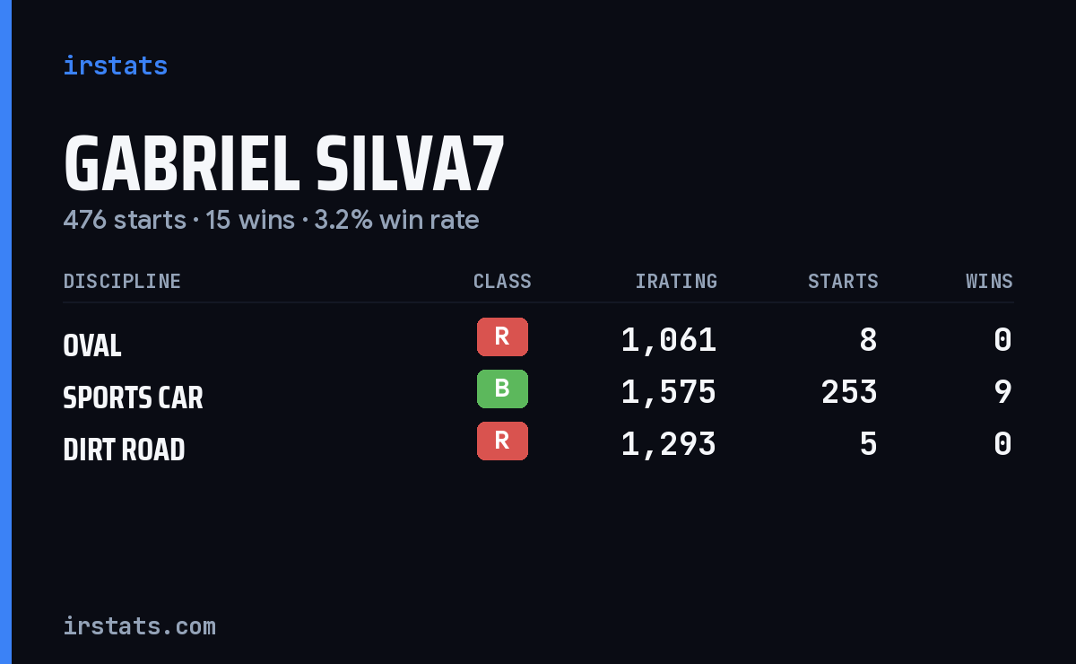 Loading... iRacing stats card