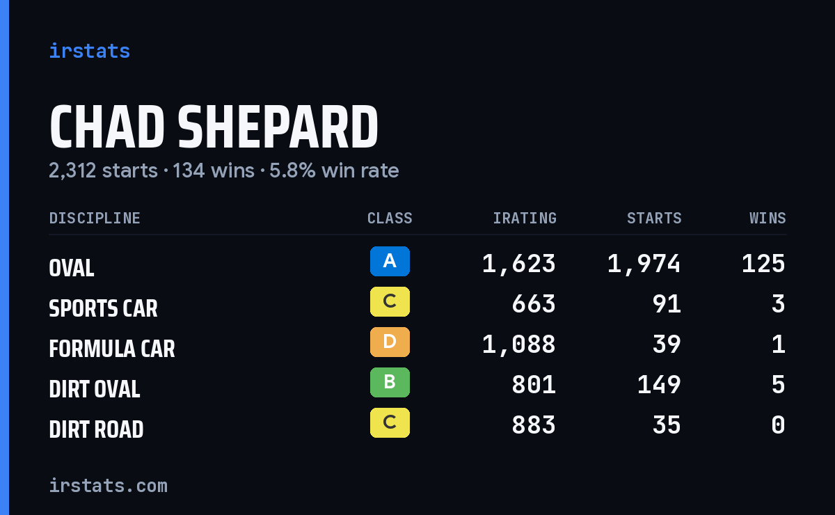 Loading... iRacing stats card