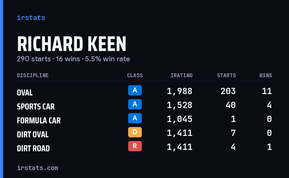 Loading... iRacing stats card