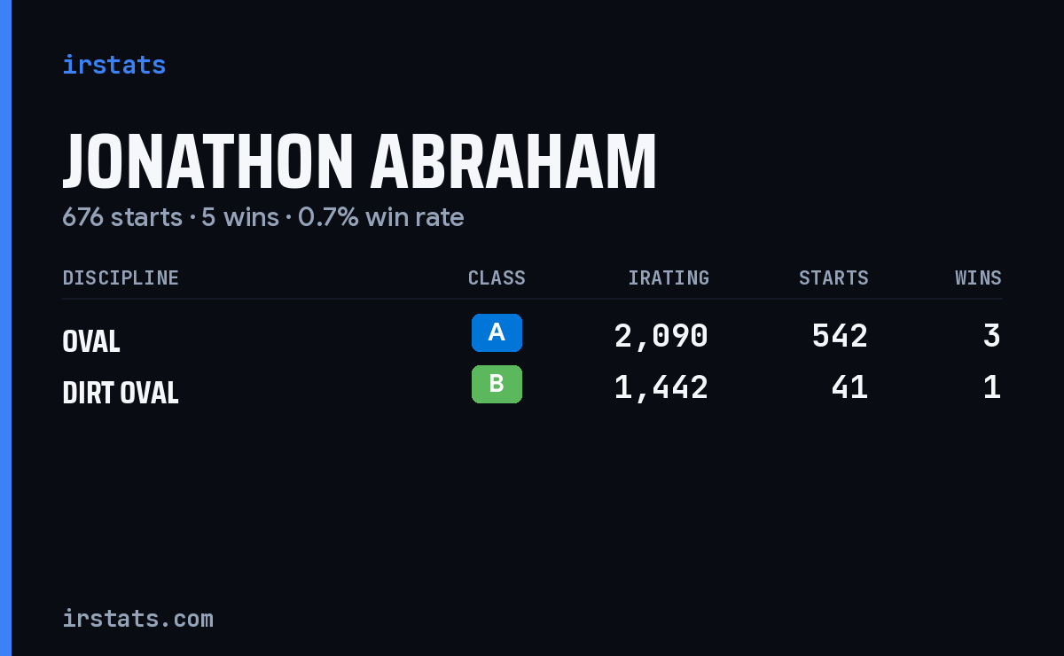 Jonathon Abraham iRacing stats card
