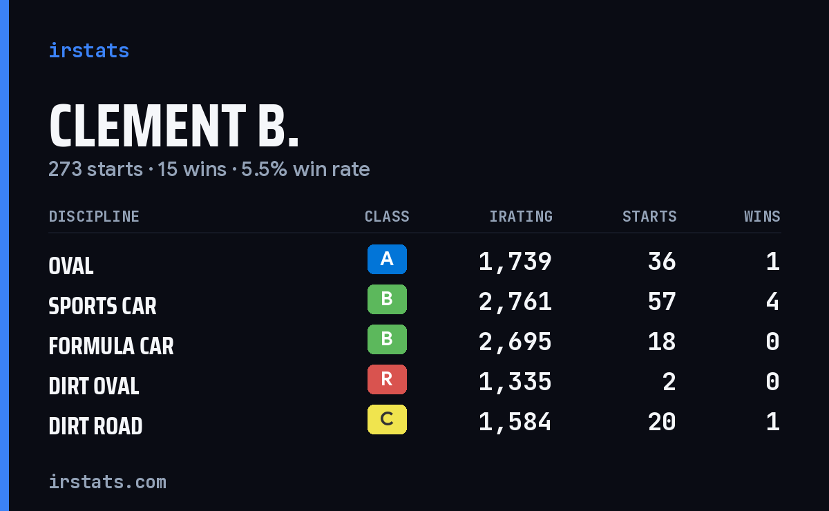 Loading... iRacing stats card