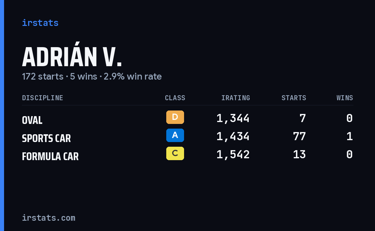 Adrián V. iRacing stats card