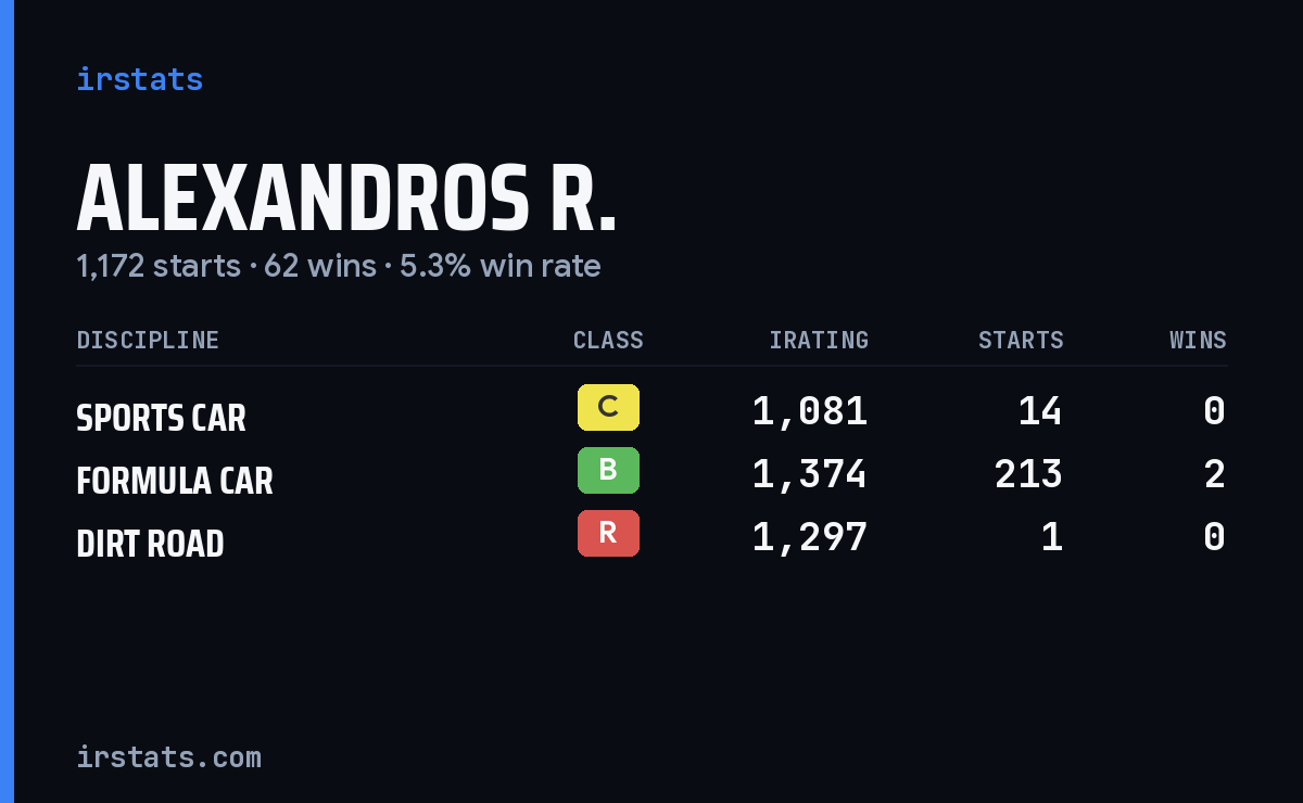 Loading... iRacing stats card