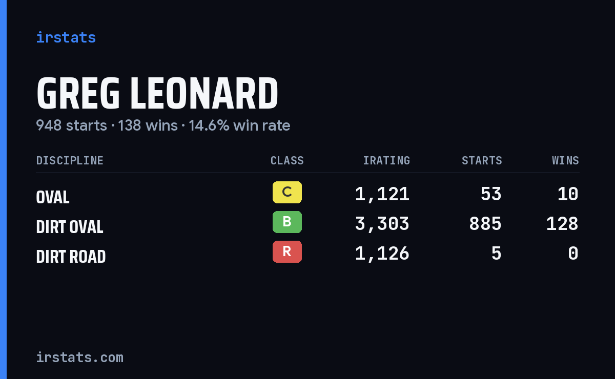 Greg Leonard iRacing stats card