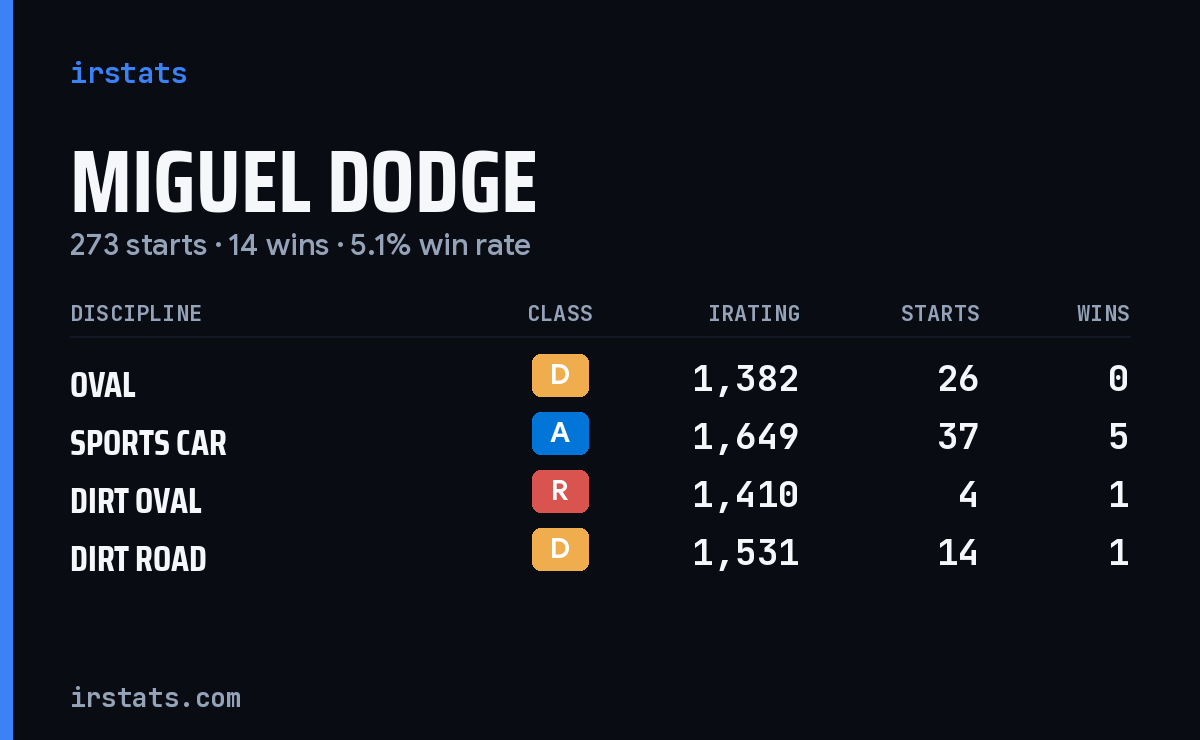 Loading... iRacing stats card