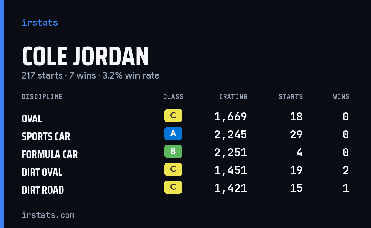 Loading... iRacing stats card