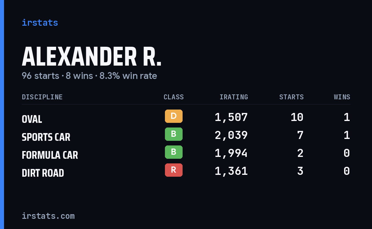 Alexander R. iRacing stats card