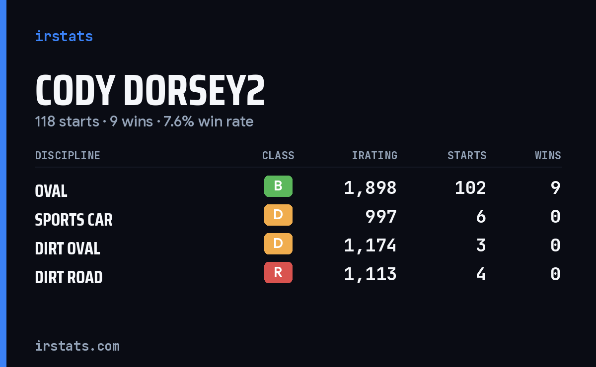 Loading... iRacing stats card