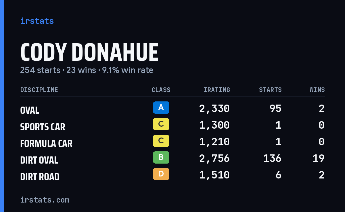 Loading... iRacing stats card