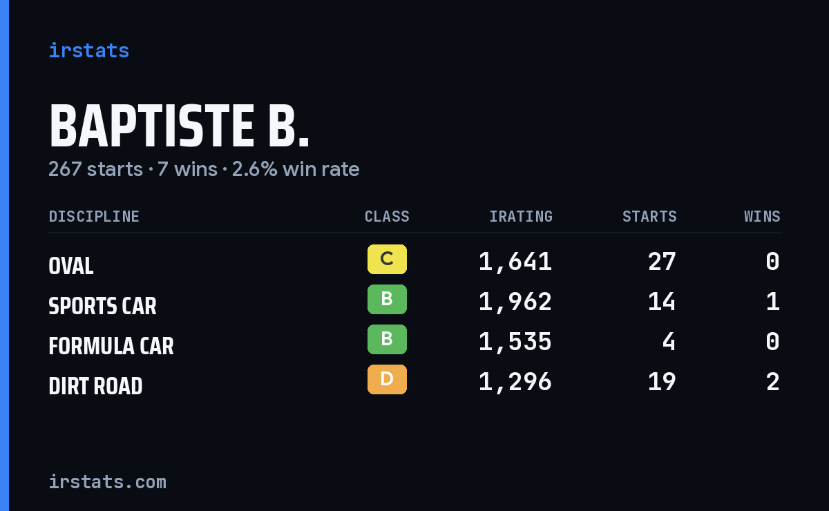 Baptiste B. iRacing stats card