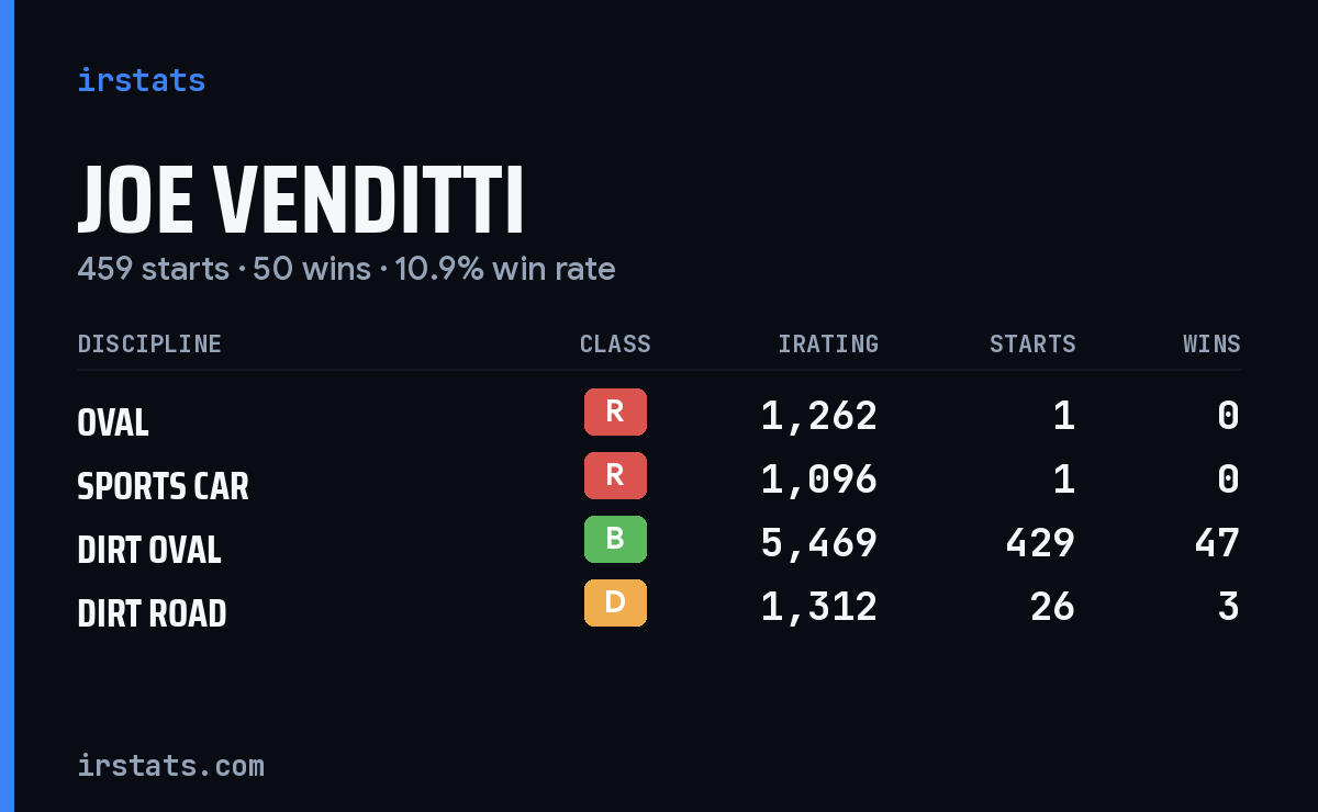 Joe Venditti iRacing stats card