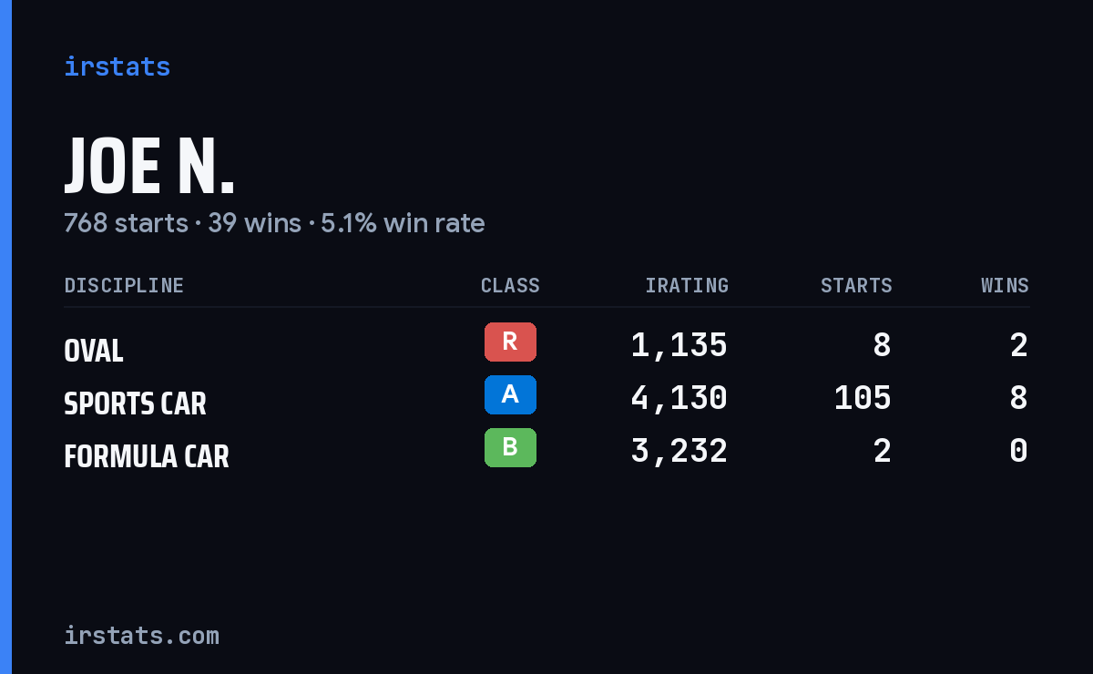 Loading... iRacing stats card
