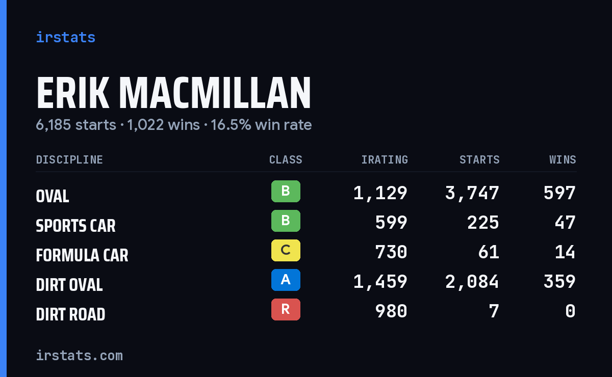 Loading... iRacing stats card
