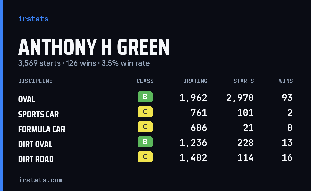 Anthony H Green iRacing stats card
