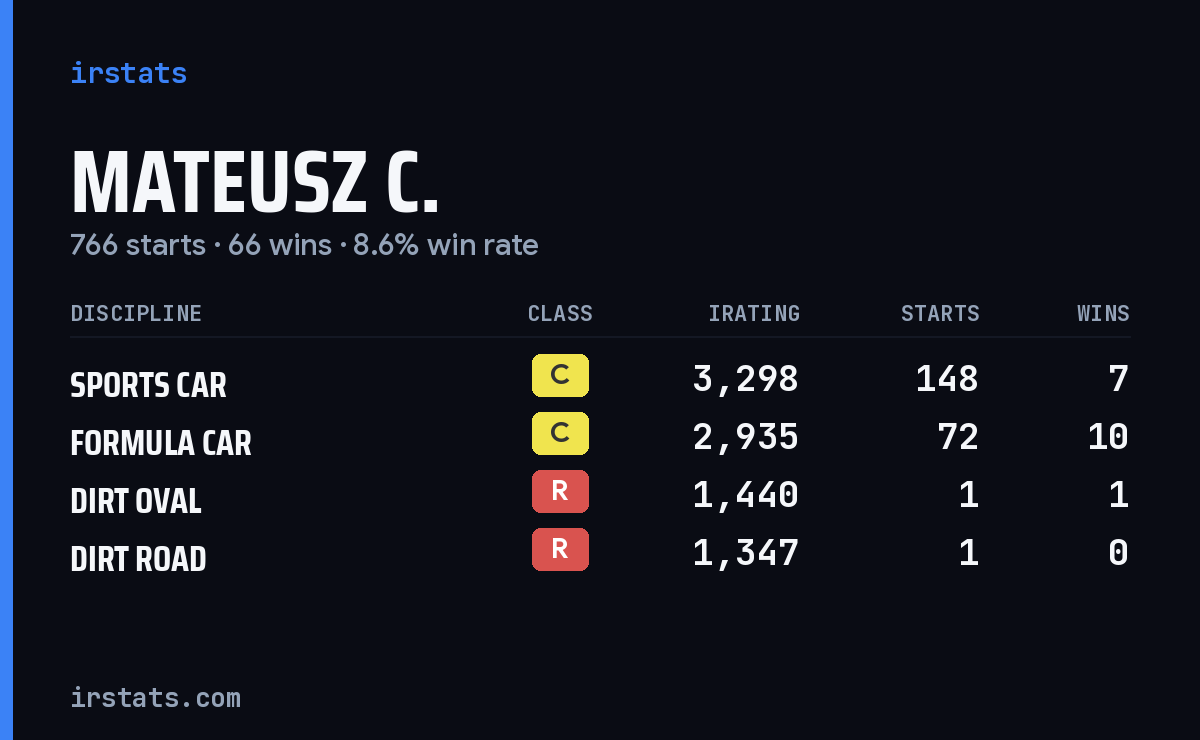 Loading... iRacing stats card