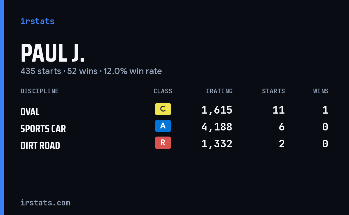 Loading... iRacing stats card