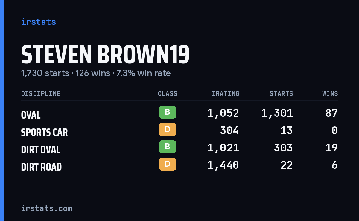 Loading... iRacing stats card