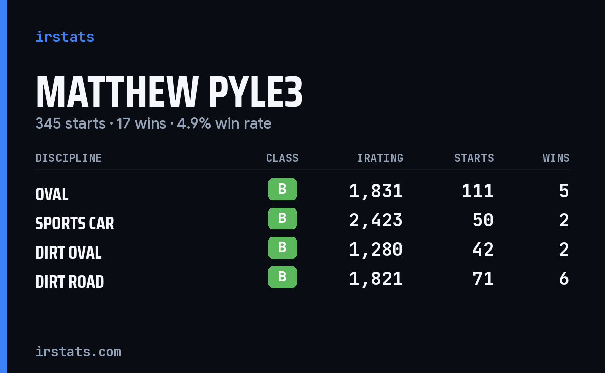 Loading... iRacing stats card