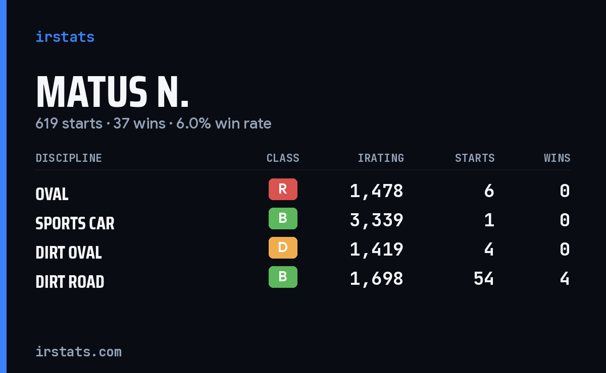 Loading... iRacing stats card