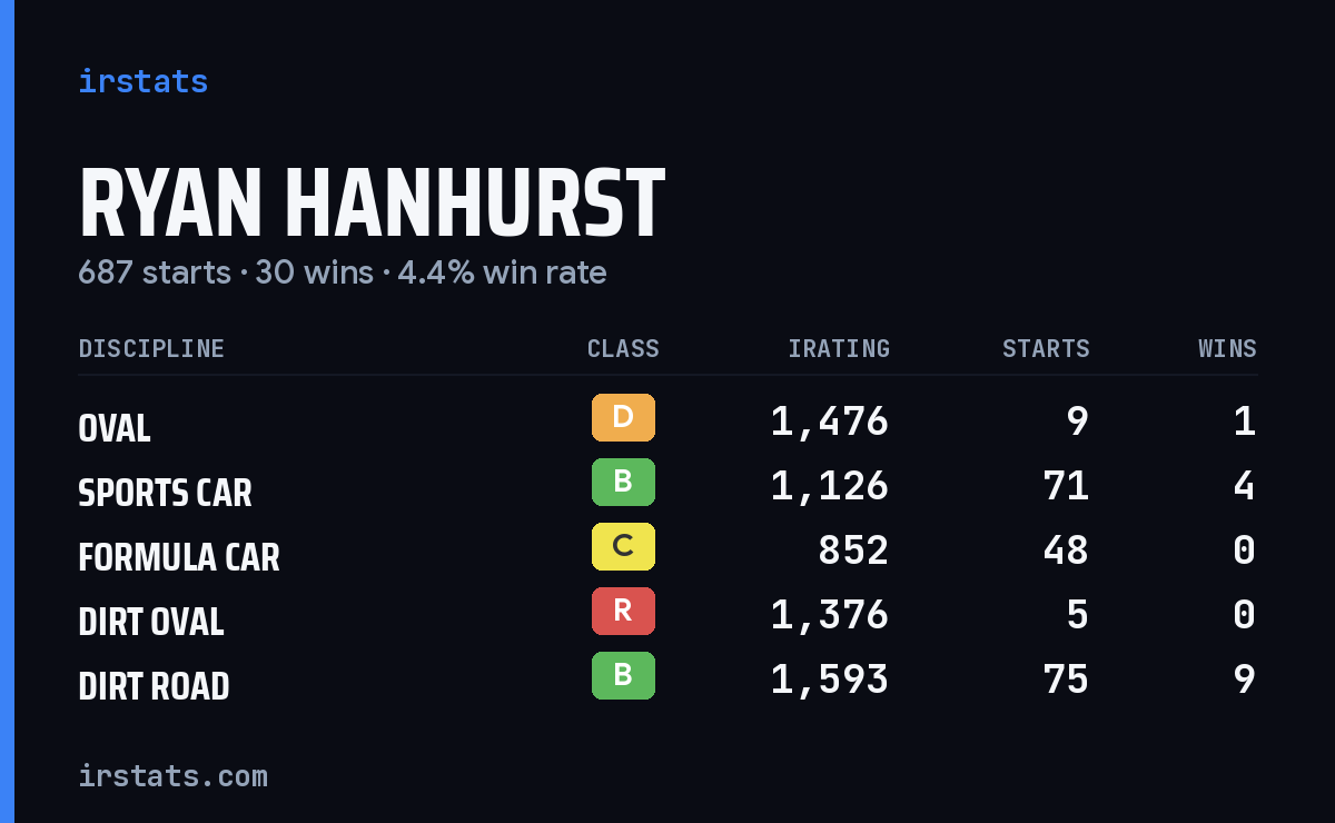Loading... iRacing stats card