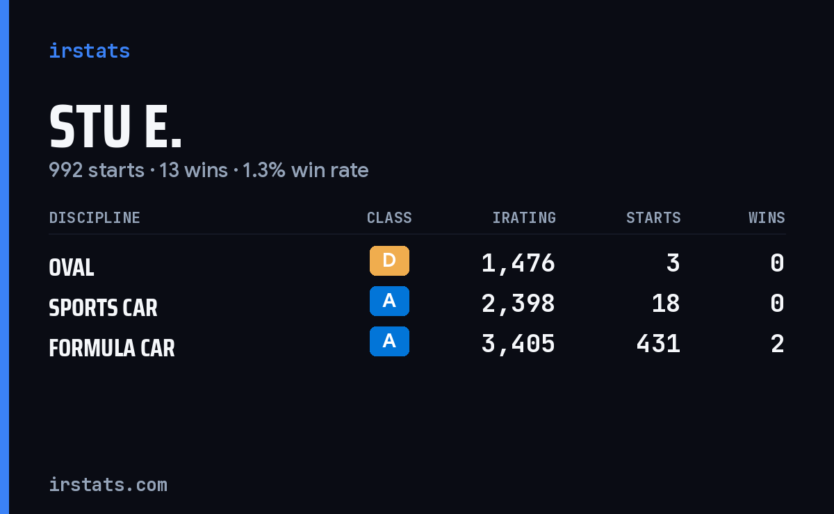 Stu E. iRacing stats card
