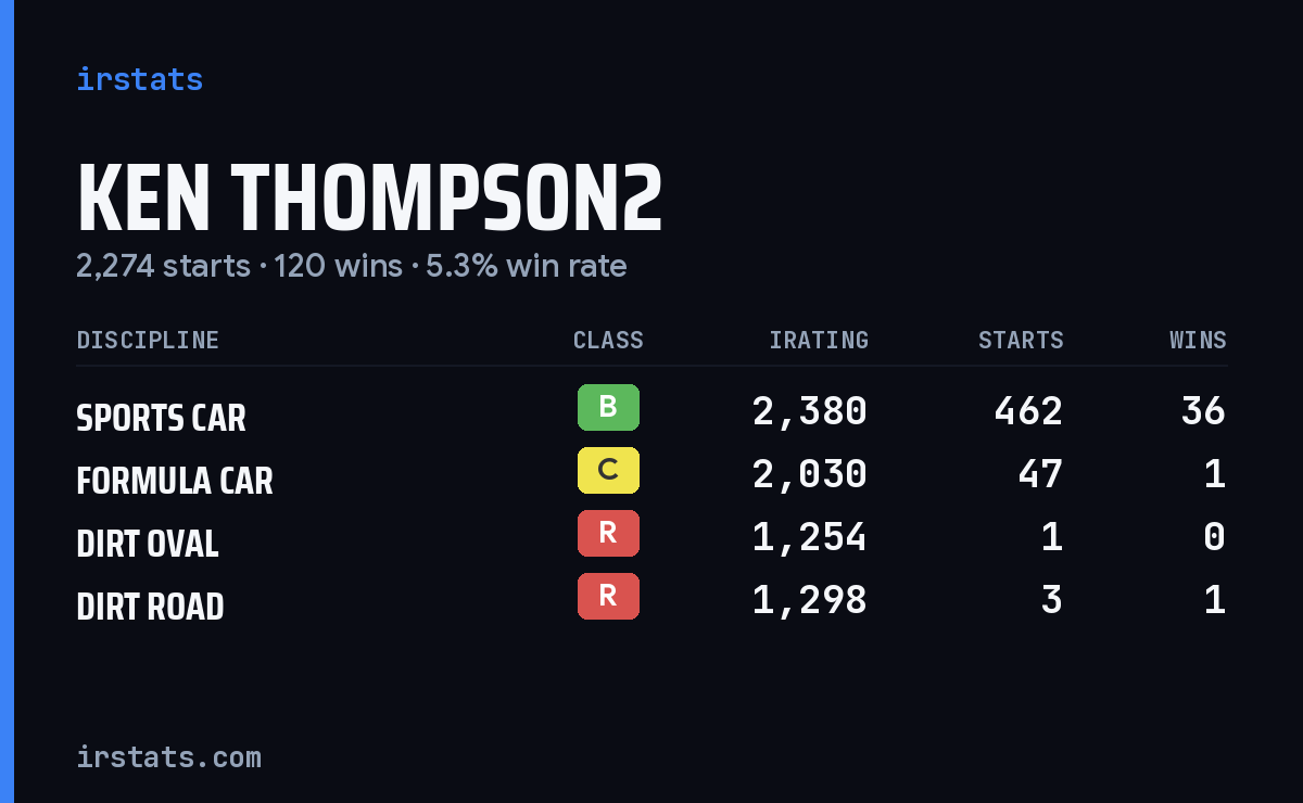 Ken Thompson2 iRacing stats card