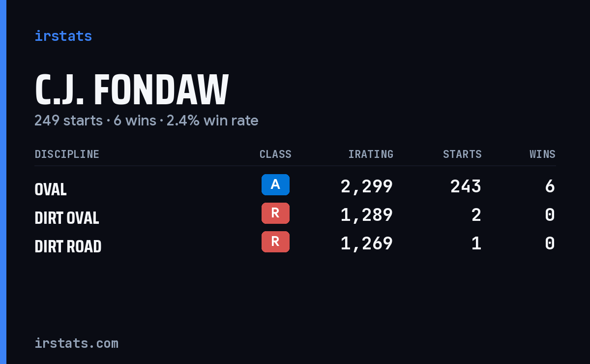 Loading... iRacing stats card