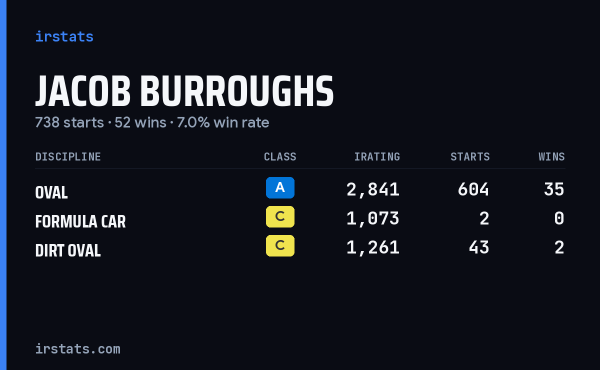 Jacob Burroughs iRacing stats card